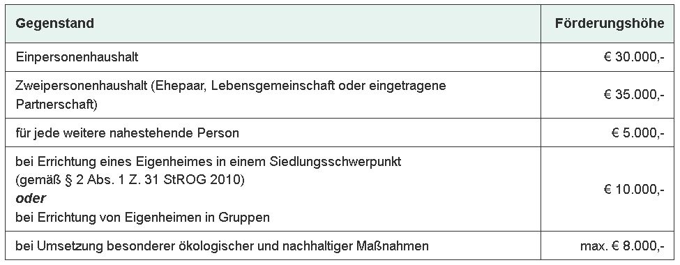 Quelle Land Steiermark Wohnbau